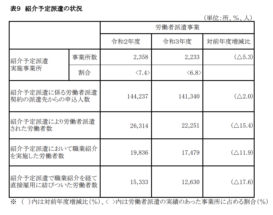 紹介予定派遣の状況