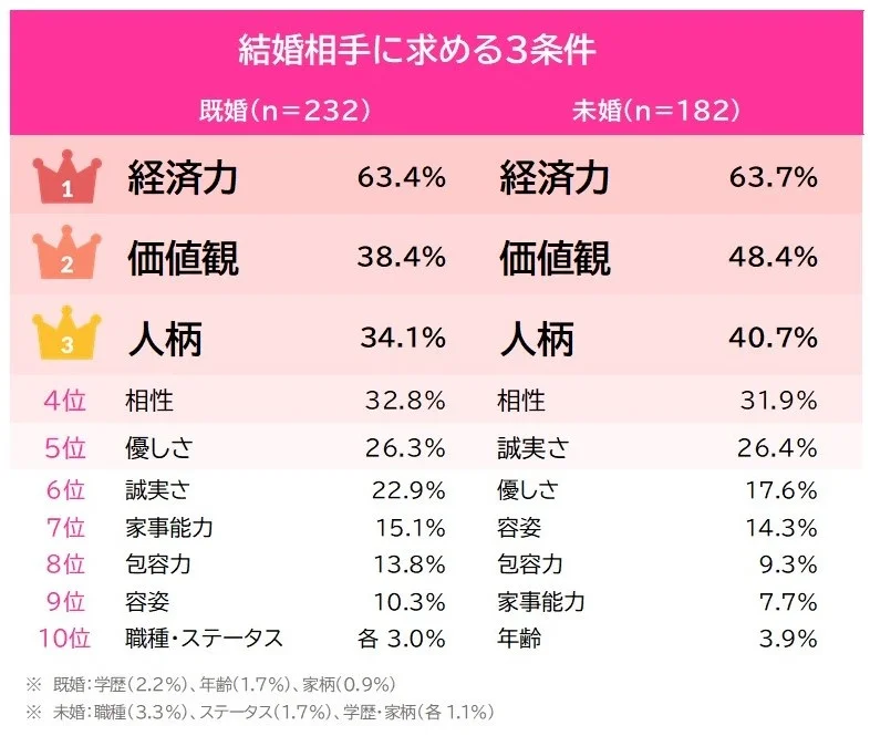 結婚相手に求める3条件