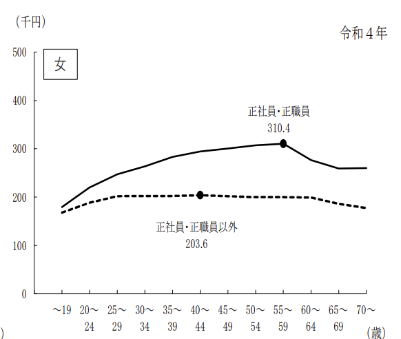 正社員、契約社員の賃金格差