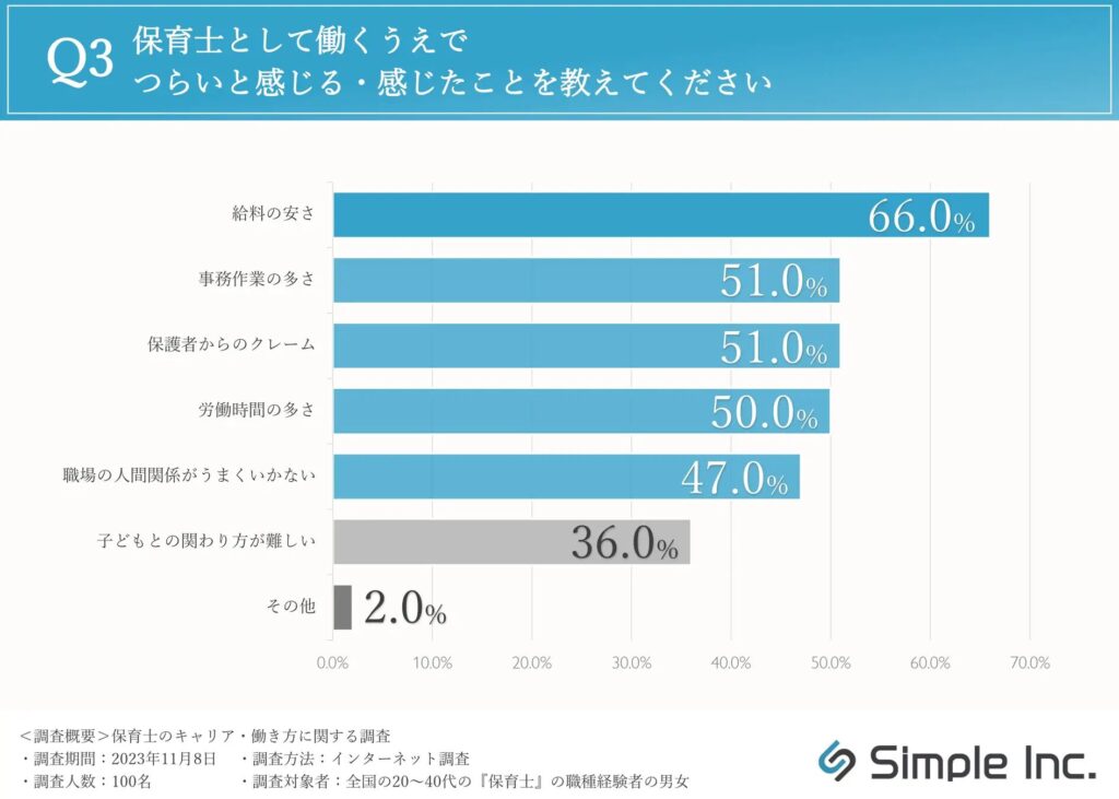 保育士として働くうえでつらいと感じる・感じたことを教えてください