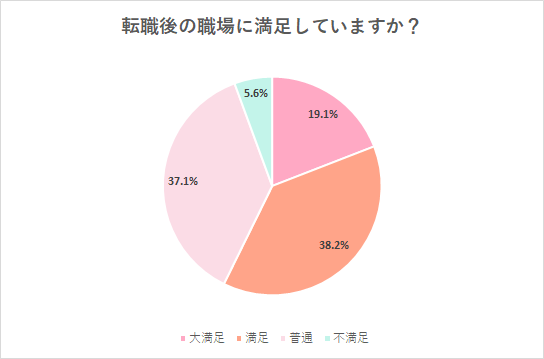 転職後の職場に満足しているアンケート