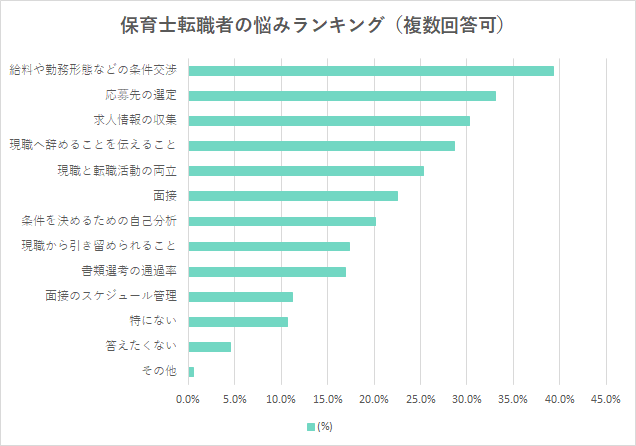 保育士転職者の悩みランキング