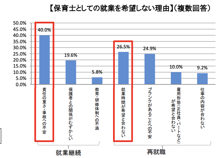 保育士としての就業を希望しない理由