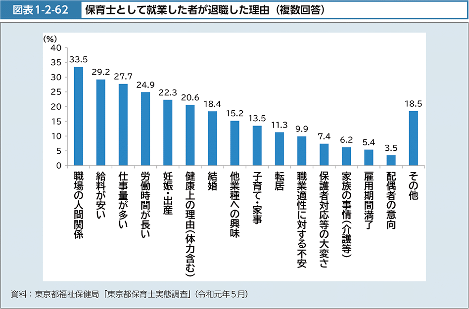 保育士として就業した者が退職した理由