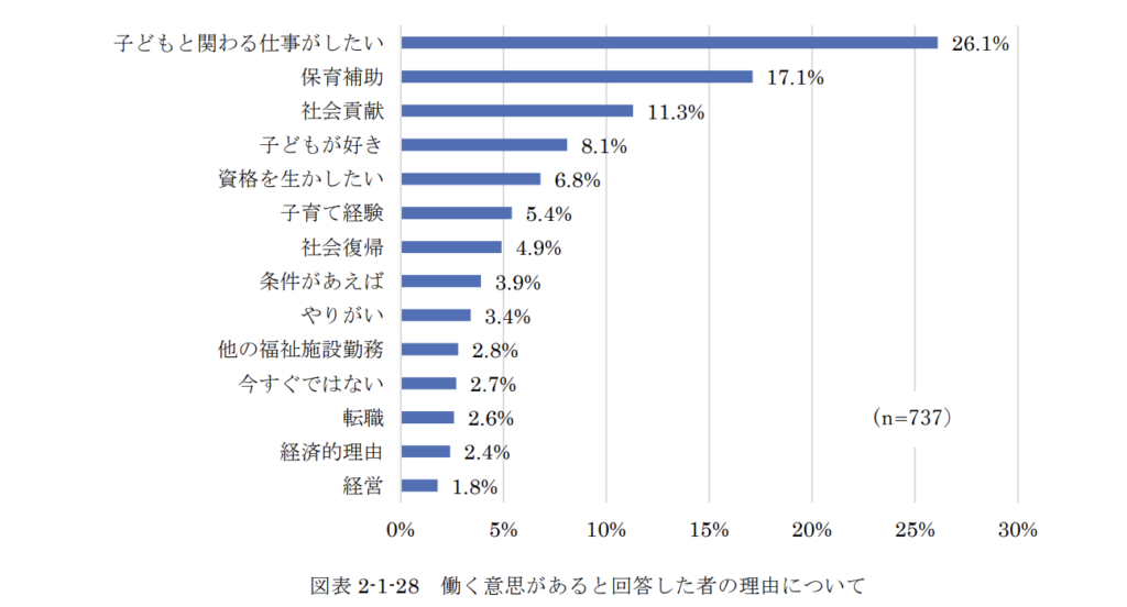 保育士試験合格者の就職状況等に関する調査研究報告書「働く意思があると回答した者の理由について」