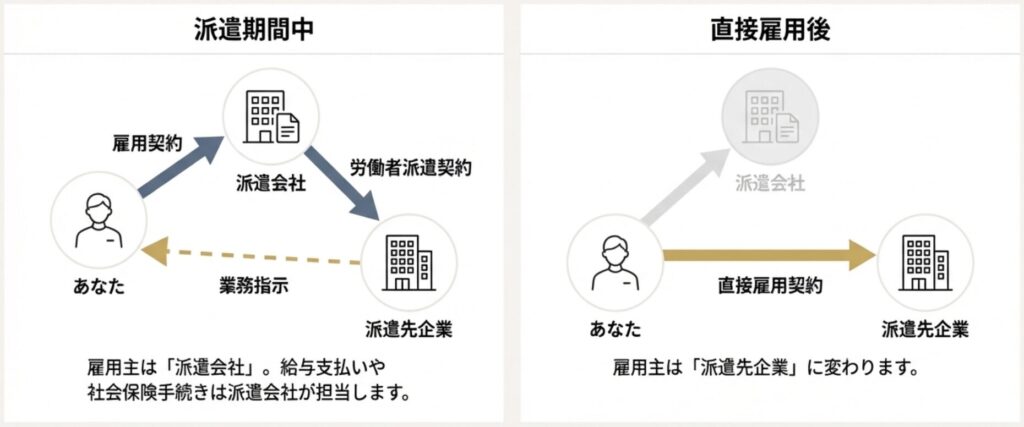 派遣社員・派遣会社・派遣先企業の三者の関係性