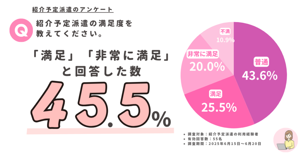 紹介予定派遣アンケート「紹介予定派遣の満足度を教えてください」