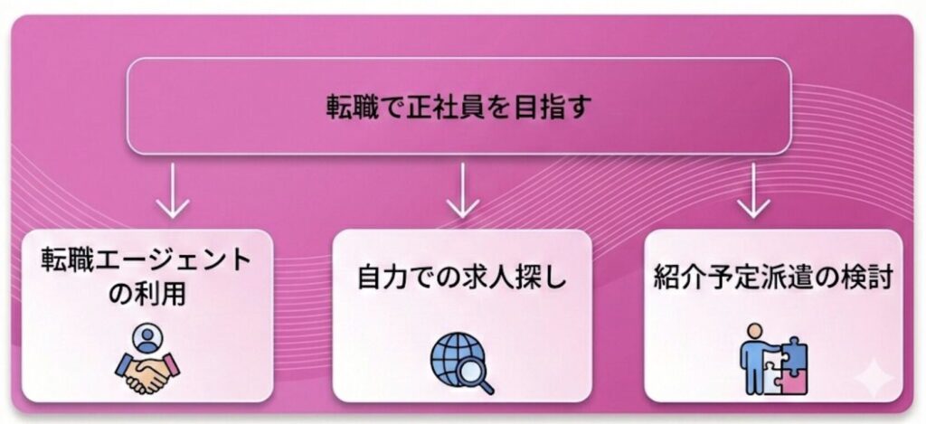 ②転職で正社員を目指す