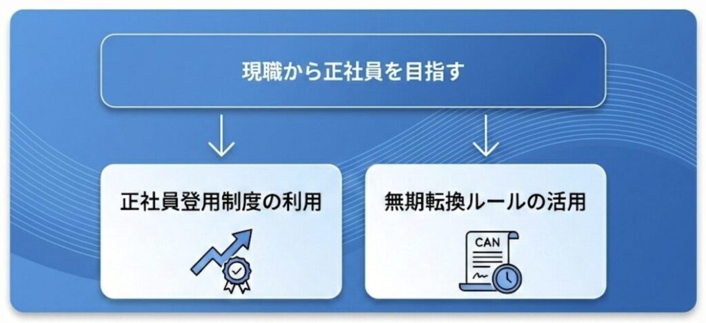 ①現職から正社員を目指す