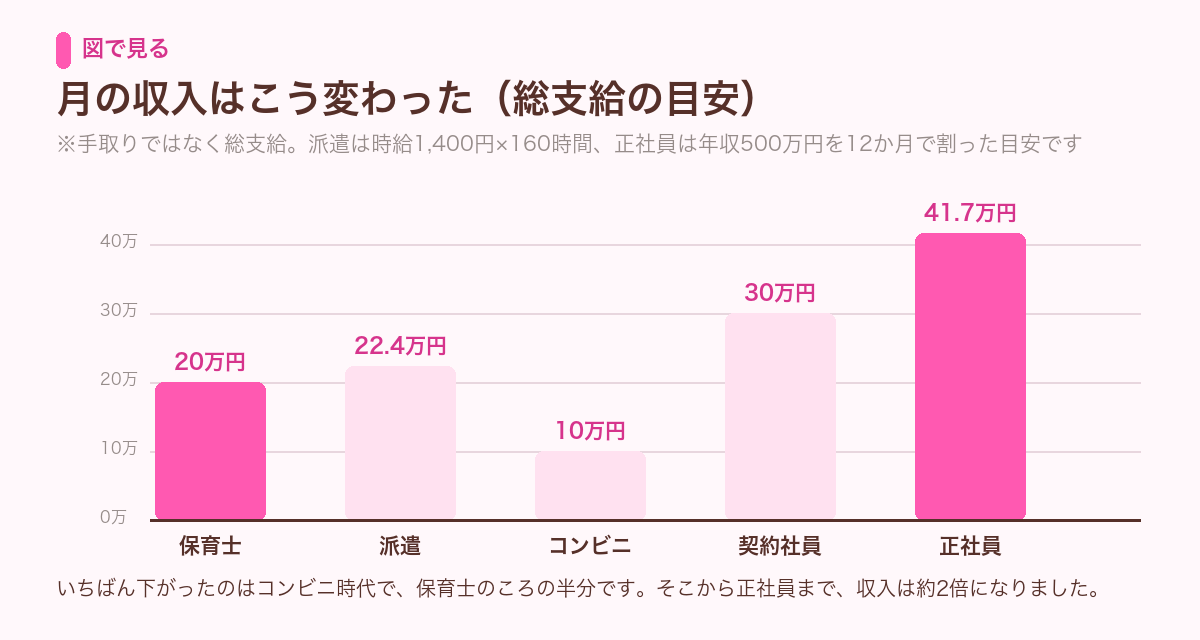 月の収入の推移を示した棒グラフ。保育士20万円、派遣22.4万円、コンビニ10万円、契約社員30万円、正社員41.7万円。