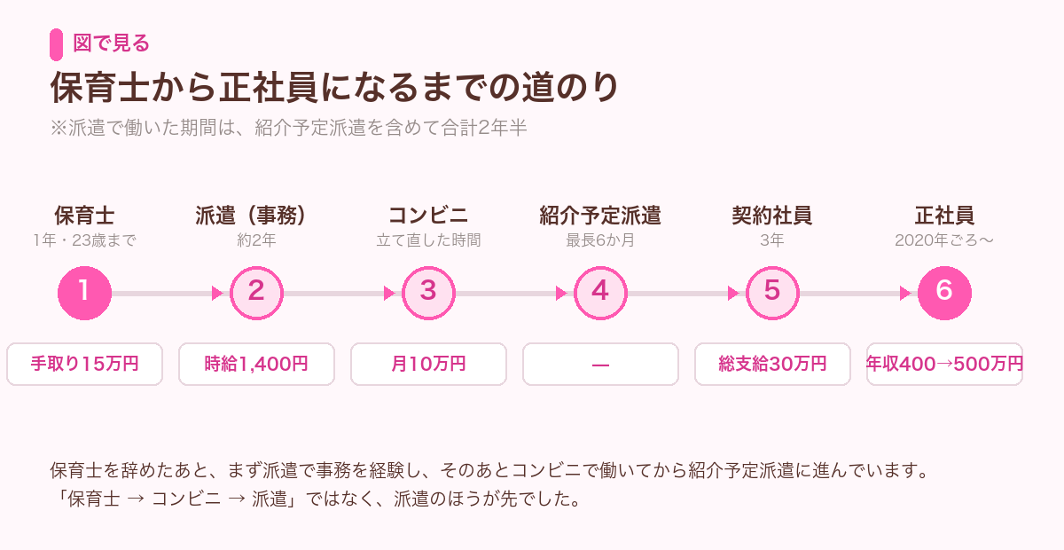保育士から正社員になるまでの道のりを示した年表。保育士1年・手取り15万円、派遣約2年・時給1,400円、コンビニ・月10万円、紹介予定派遣、契約社員3年・総支給30万円、正社員・年収400万円から500万円へ。
