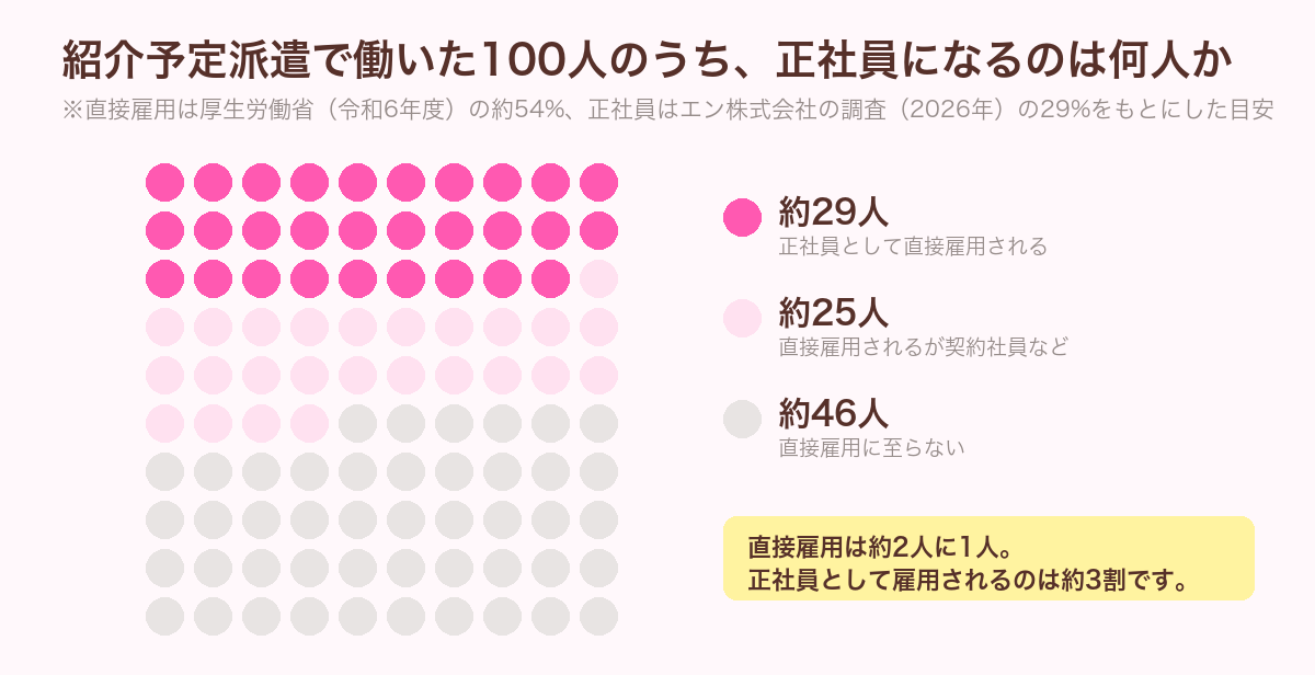紹介予定派遣で働いた100人のうち、正社員として直接雇用されるのは約29人、契約社員などで直接雇用されるのは約25人、直接雇用に至らないのは約46人であることを示した図