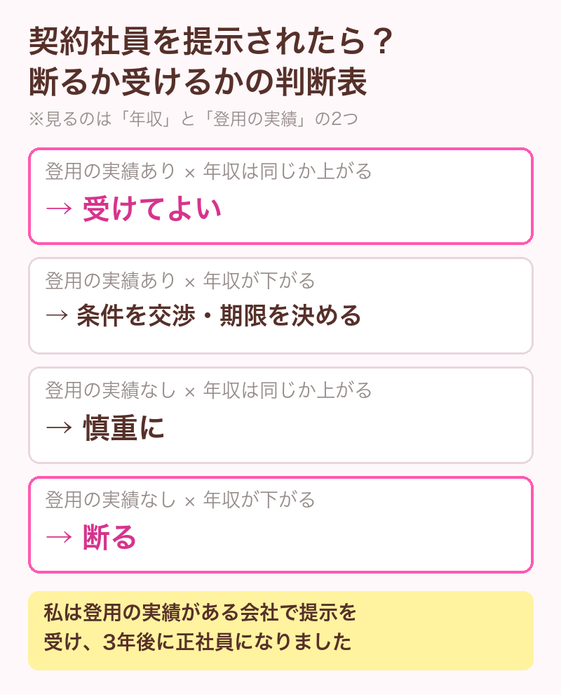 契約社員を提示されたときの判断表。登用の実績があり年収が同じか上がるなら受けてよい、登用の実績がなく年収が下がるなら断る
