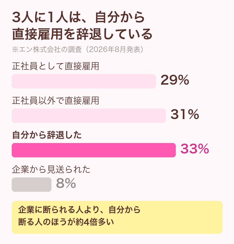 エン株式会社の調査で、紹介予定派遣で働いた人のうち正社員として直接雇用29%、正社員以外で直接雇用31%、自分から辞退33%、企業から見送り8%であることを示した図