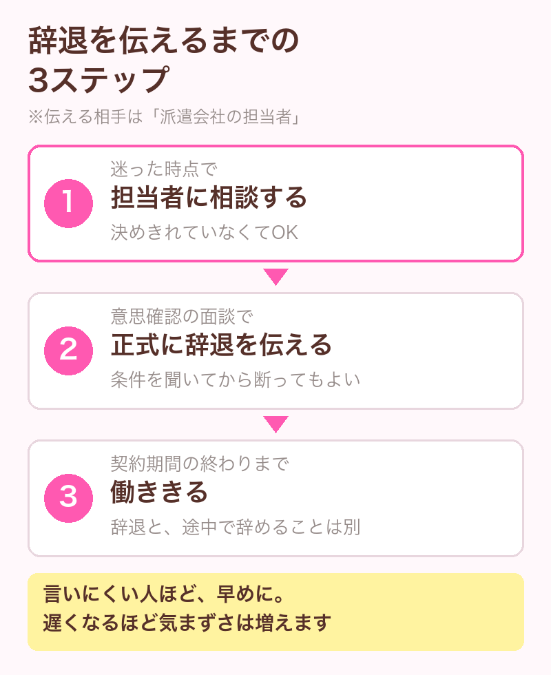 辞退を伝えるまでの3ステップ。迷った時点で派遣会社の担当者に相談する、意思確認の面談で正式に辞退を伝える、契約期間の終わりまで働ききる