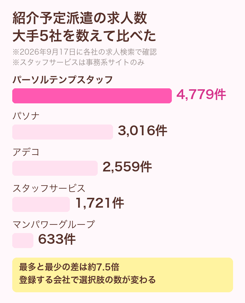 紹介予定派遣の求人数を大手5社で比べた棒グラフ。パーソルテンプスタッフ4,779件、パソナ3,016件、アデコ2,559件、スタッフサービス1,721件、マンパワーグループ633件