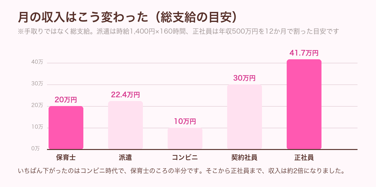 月の収入の推移を示した棒グラフ。保育士20万円、派遣22.4万円、コンビニ10万円、契約社員30万円、正社員41.7万円。