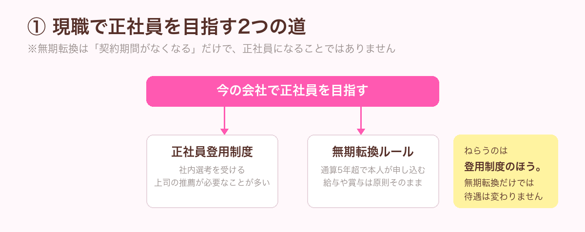 現職で正社員を目指す2つの道を示した図。正社員登用制度と無期転換ルールの違い。