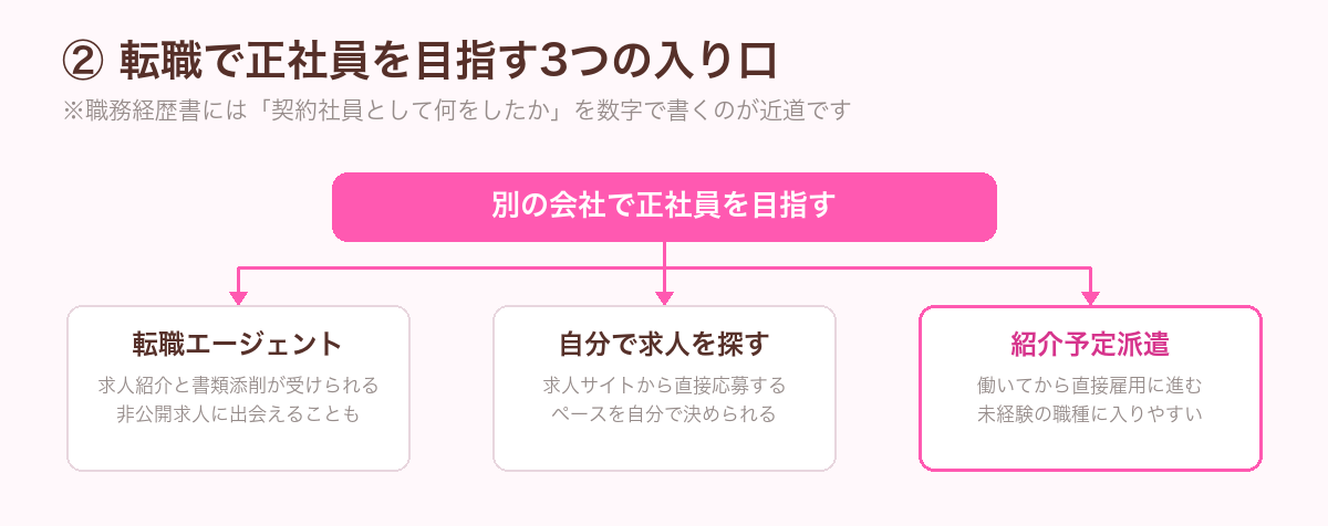 転職で正社員を目指す3つの入り口を示した図。転職エージェント、自分で求人を探す、紹介予定派遣。