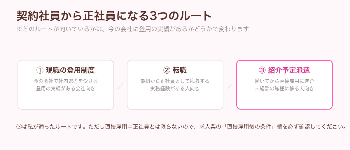 契約社員から正社員になる3つのルートを示した図。①現職の登用制度、②転職、③紹介予定派遣。