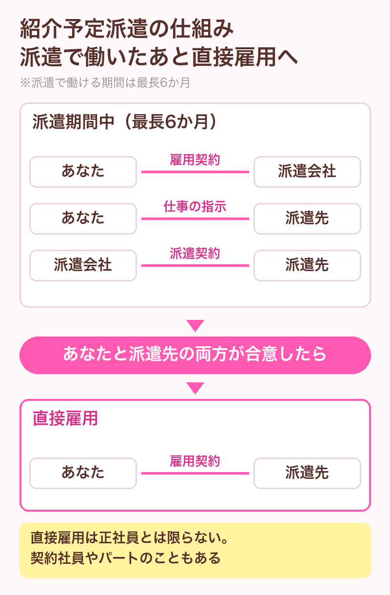 紹介予定派遣の仕組み。派遣期間中と直接雇用後の契約の関係