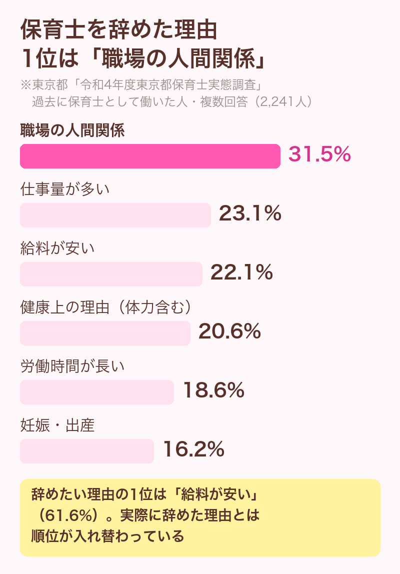 保育士を辞めた理由。職場の人間関係31.5%、仕事量が多い23.1%、給料が安い22.1%、健康上の理由20.6%、労働時間が長い18.6%、妊娠・出産16.2%(東京都 令和4年度東京都保育士実態調査)