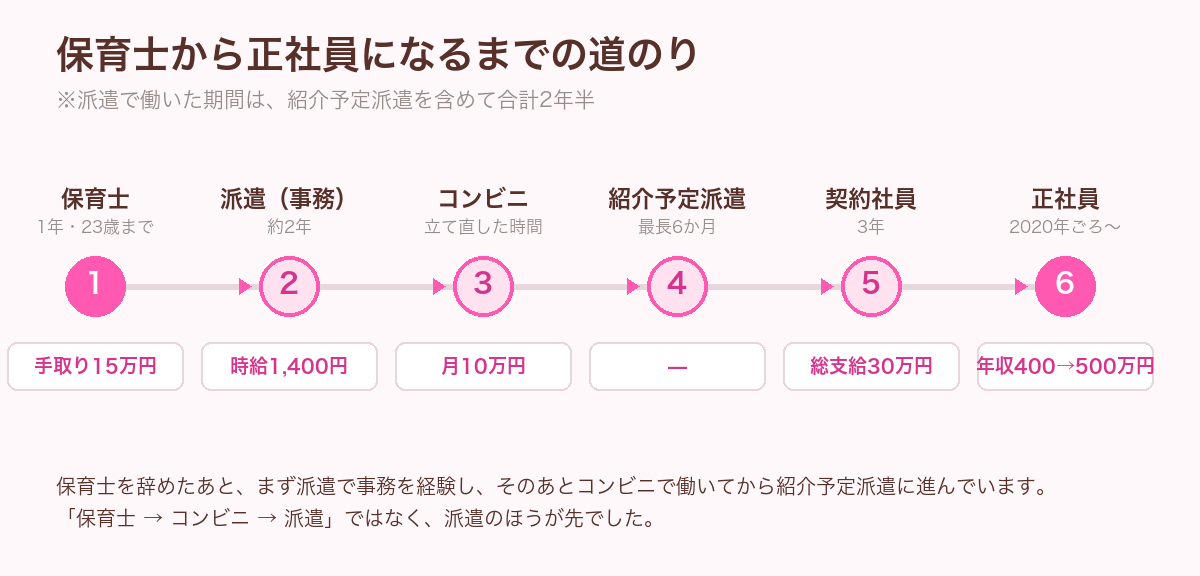 保育士から正社員になるまでの道のりを示した年表。保育士1年・手取り15万円、派遣約2年・時給1,400円、コンビニ・月10万円、紹介予定派遣、契約社員3年・総支給30万円、正社員・年収400万円から500万円へ。
