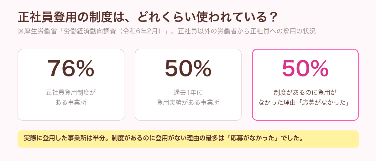 厚生労働省の労働経済動向調査（令和6年2月）で、正社員登用制度がある事業所は76%、過去1年に登用実績がある事業所は50%、制度があるのに登用がなかった理由の最多は「応募がなかった」50%であることを示した図